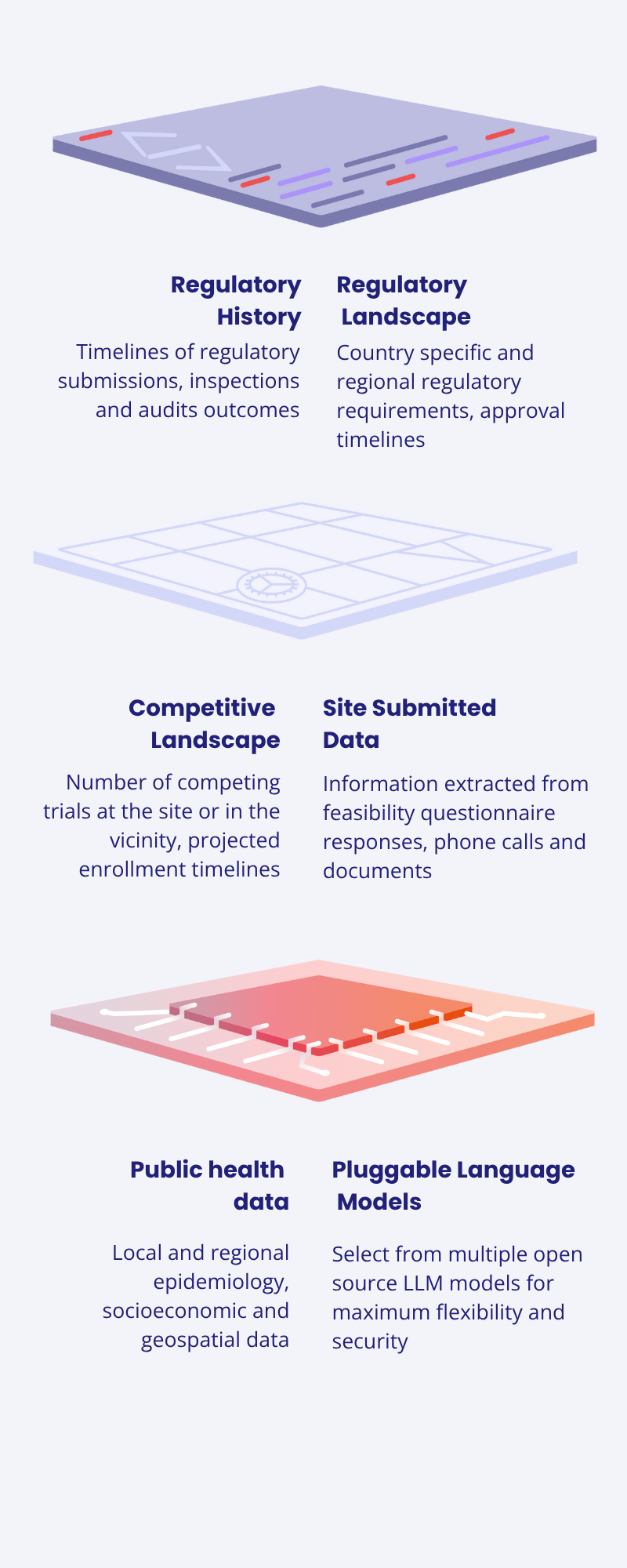 Digital AI Twin of Research Sites - Layers of Data 2